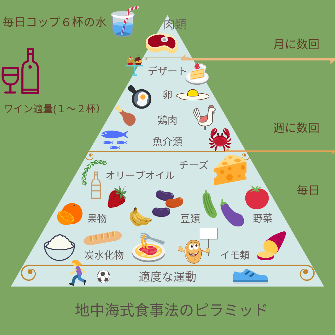 地中海式食事法ピラミッド